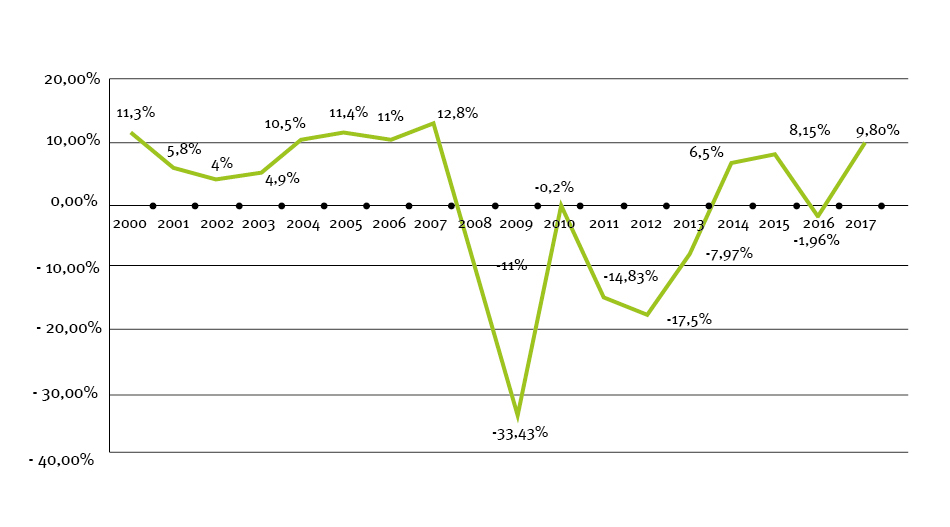 El sector del material eléctrico crecerá en 2018 Evolución sector material eléctrico 2000 a 2017